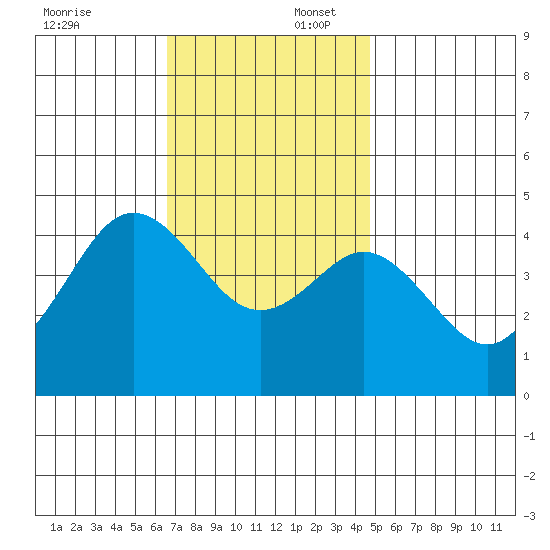 Point Loma tide chart for Wednesday, December 6, 2023