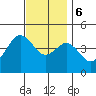 Point Loma tide chart for Wednesday, December 6, 2023