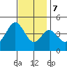 Point Loma tide chart for Thursday, December 7, 2023
