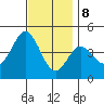 Point Loma tide chart for Friday, December 8, 2023