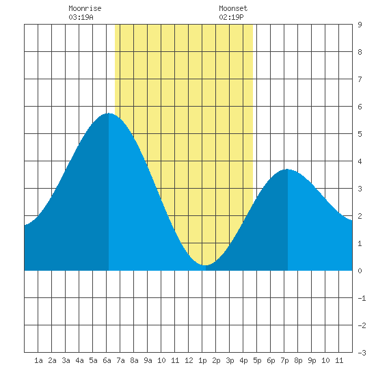 Point Loma tide chart for Saturday, December 9, 2023
