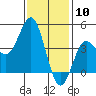 Point Loma tide chart for Wednesday, January 10, 2024