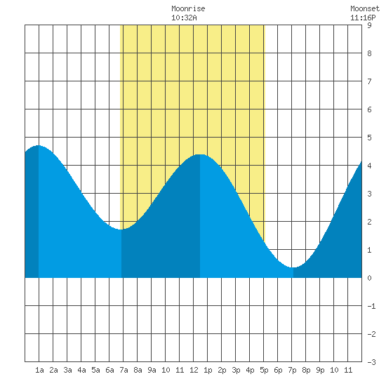 Point Loma tide chart for Tuesday, January 16, 2024