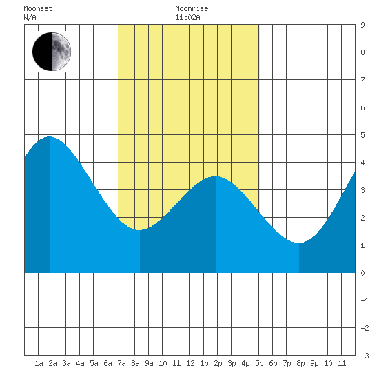 Point Loma tide chart for Wednesday, January 17, 2024