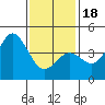 Point Loma tide chart for Thursday, January 18, 2024