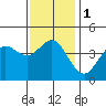 Point Loma tide chart for Monday, January 1, 2024
