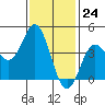 Point Loma tide chart for Wednesday, January 24, 2024