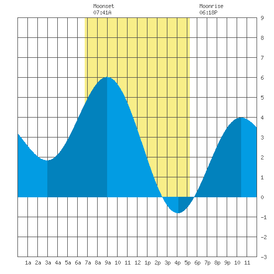 Point Loma tide chart for Friday, January 26, 2024