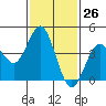 Point Loma tide chart for Friday, January 26, 2024