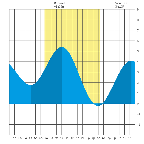 Point Loma tide chart for Sunday, January 28, 2024
