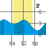 Point Loma tide chart for Tuesday, January 2, 2024