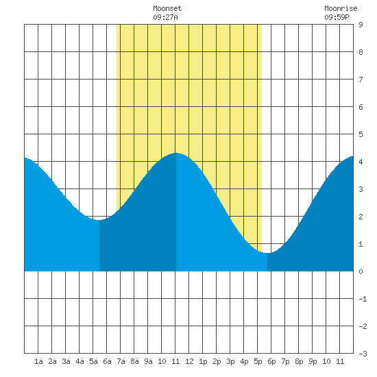 Point Loma tide chart for Tuesday, January 30, 2024