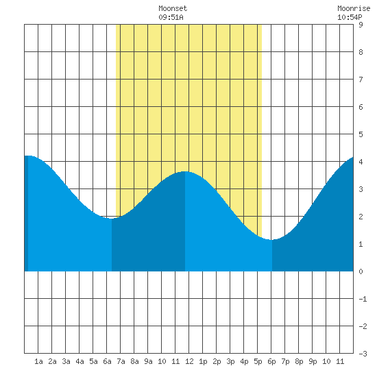 Point Loma tide chart for Wednesday, January 31, 2024