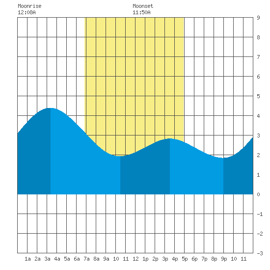 Point Loma tide chart for Thursday, January 4, 2024