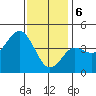 Point Loma tide chart for Saturday, January 6, 2024