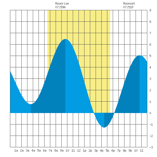 Point Loma tide chart for Sunday, February 11, 2024