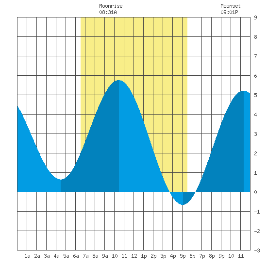 Point Loma tide chart for Monday, February 12, 2024