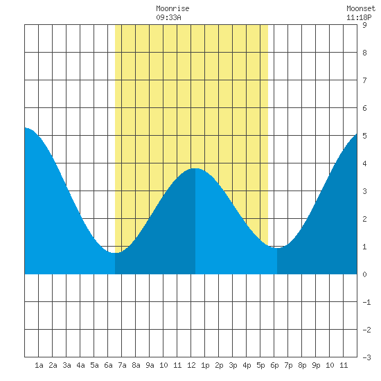 Point Loma tide chart for Wednesday, February 14, 2024