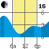 Point Loma tide chart for Friday, February 16, 2024