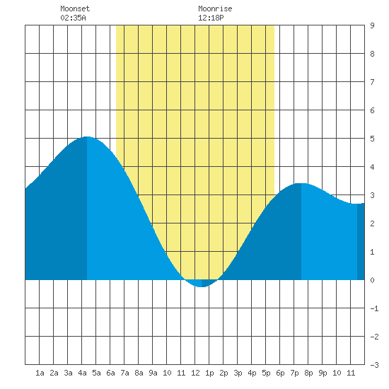 Point Loma tide chart for Sunday, February 18, 2024