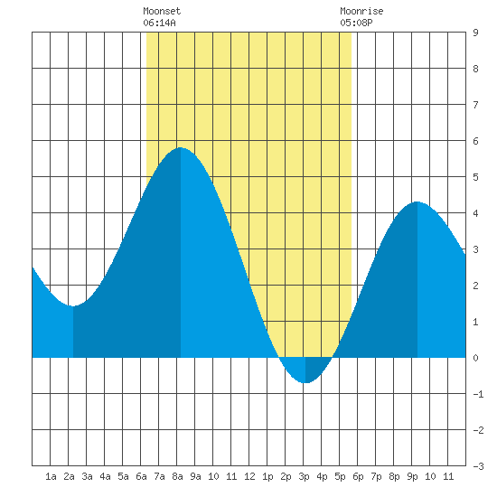 Point Loma tide chart for Friday, February 23, 2024