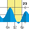 Point Loma tide chart for Friday, February 23, 2024
