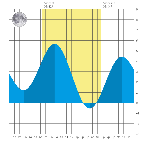 Point Loma tide chart for Saturday, February 24, 2024
