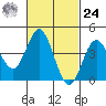 Point Loma tide chart for Saturday, February 24, 2024