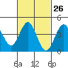 Point Loma tide chart for Monday, February 26, 2024
