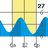 Point Loma tide chart for Tuesday, February 27, 2024
