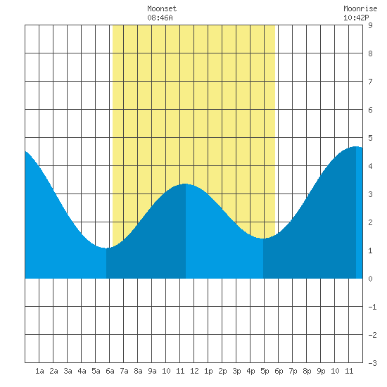 Point Loma tide chart for Thursday, February 29, 2024