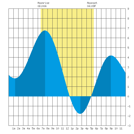 Point Loma tide chart for Thursday, February 8, 2024