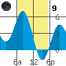 Point Loma tide chart for Friday, February 9, 2024