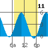 Point Loma tide chart for Monday, March 11, 2024