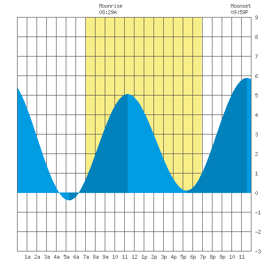 Point Loma tide chart for Tuesday, March 12, 2024