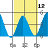 Point Loma tide chart for Tuesday, March 12, 2024