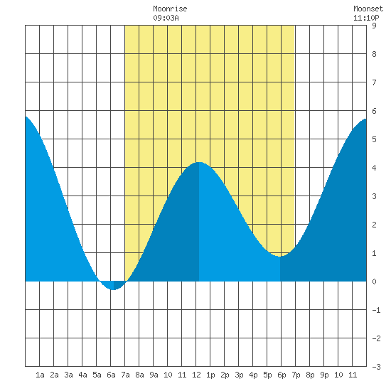 Point Loma tide chart for Wednesday, March 13, 2024