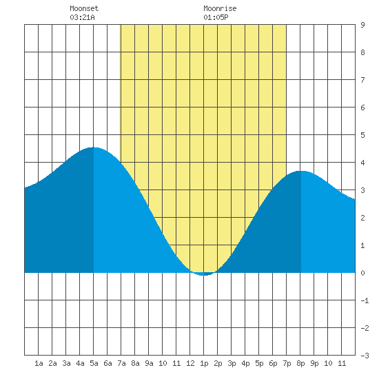 Point Loma tide chart for Monday, March 18, 2024