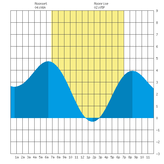 Point Loma tide chart for Tuesday, March 19, 2024