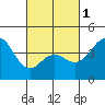 Point Loma tide chart for Friday, March 1, 2024