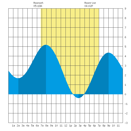 Point Loma tide chart for Thursday, March 21, 2024