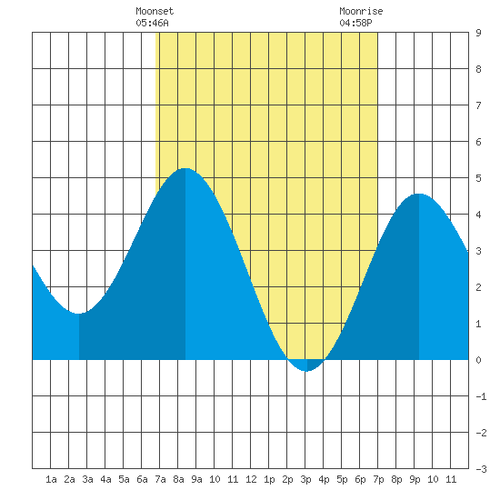 Point Loma tide chart for Friday, March 22, 2024