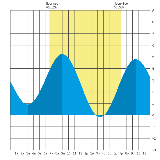 Point Loma tide chart for Saturday, March 23, 2024