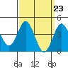 Point Loma tide chart for Saturday, March 23, 2024