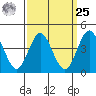 Point Loma tide chart for Monday, March 25, 2024