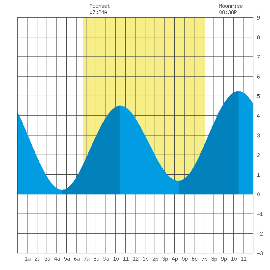 Point Loma tide chart for Tuesday, March 26, 2024