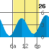 Point Loma tide chart for Tuesday, March 26, 2024
