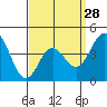 Point Loma tide chart for Thursday, March 28, 2024