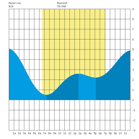 Point Loma tide chart for Saturday, March 30, 2024