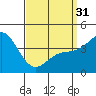 Point Loma tide chart for Sunday, March 31, 2024